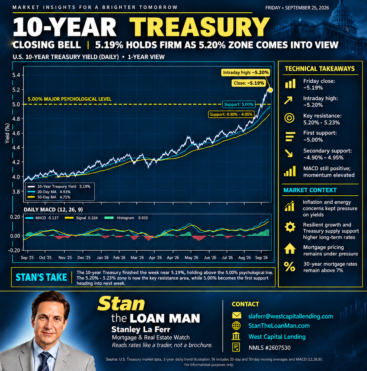10-year Treasury Closing Bell market chart