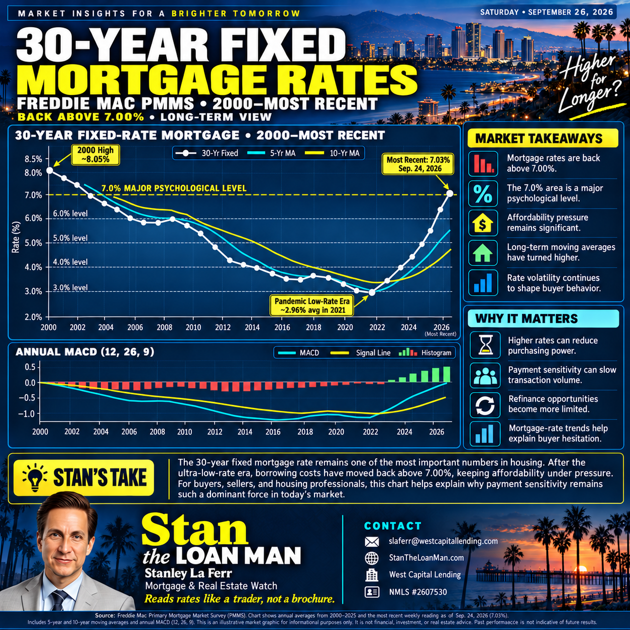 30-year fixed mortgage rate market chart from 2000 through September 2026